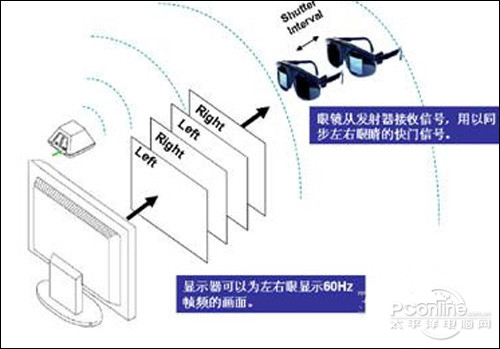 TCL L42X11FE3DTCL L55X11FE3D的3D原理解析